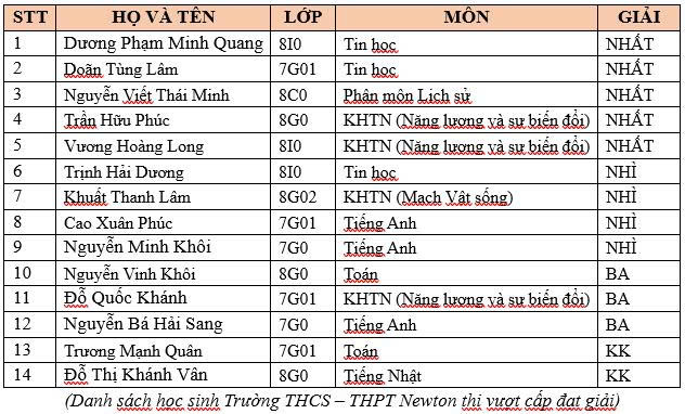 (Danh sách học sinh Trường THCS – THPT Newton thi vượt cấp đạt giải) (Danh sách học sinh Trường THCS – THPT Newton thi vượt cấp đạt giải)